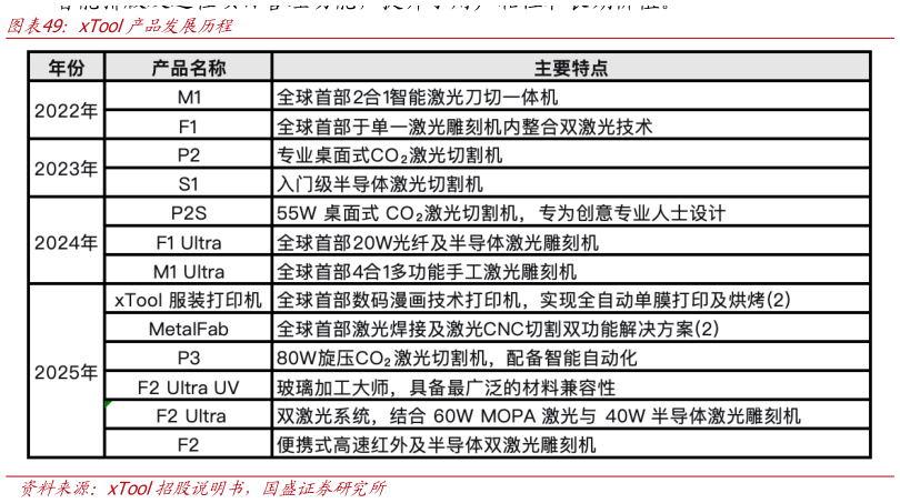 想关注一下xTool产品发展历程