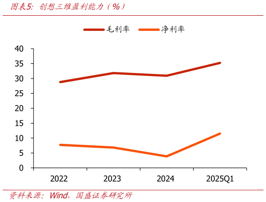 请问一下创想三维盈利能力（%）