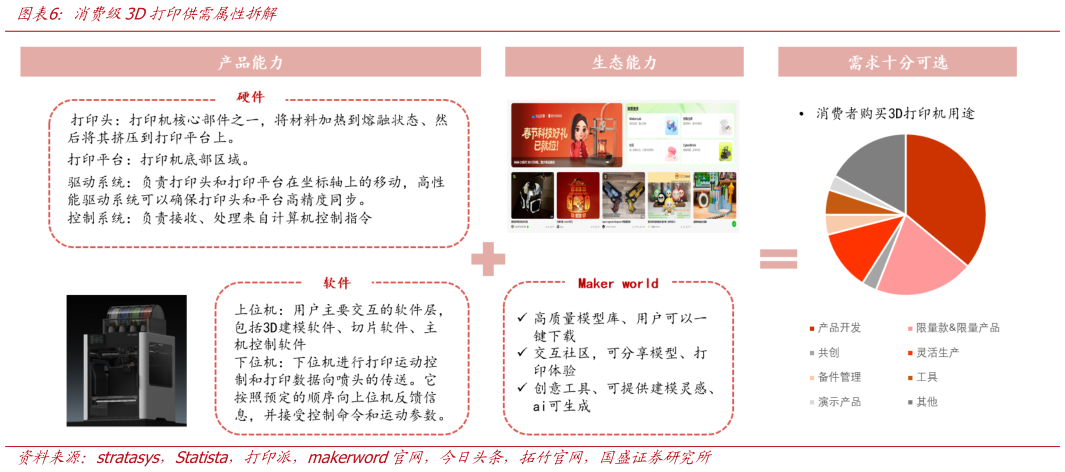 如何了解消费级3D打印供需属性拆解