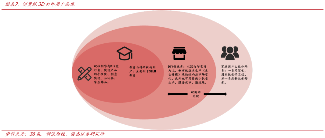 谁知道消费级3D打印用户画像