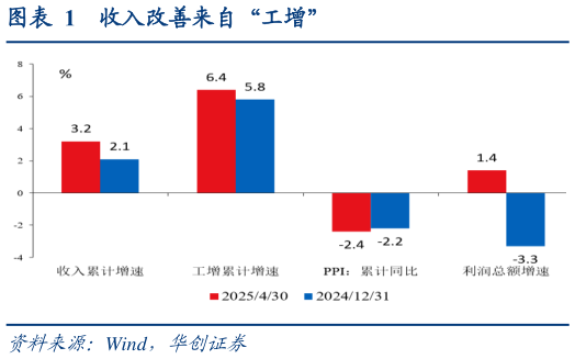 各位网友请教一下收入改善来自“工增”?
