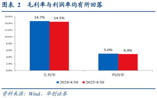 如何解释毛利率与利润率均有所回落?