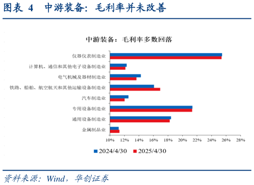 咨询大家中游装备:毛利率并未改善?