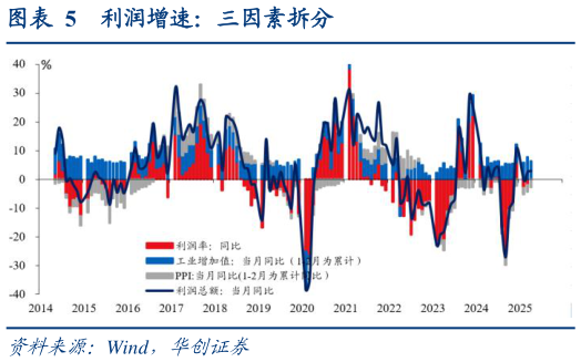 咨询下各位利润增速:三因素拆分?