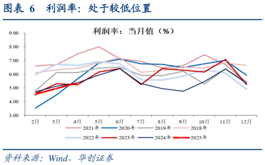 我想了解一下利润率:处于较低位置?