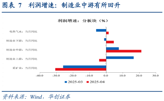 请问一下利润增速:制造业中游有所回升?