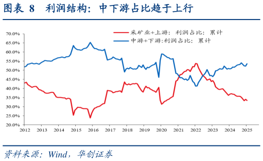 各位网友请教一下利润结构:中下游占比趋于上行?