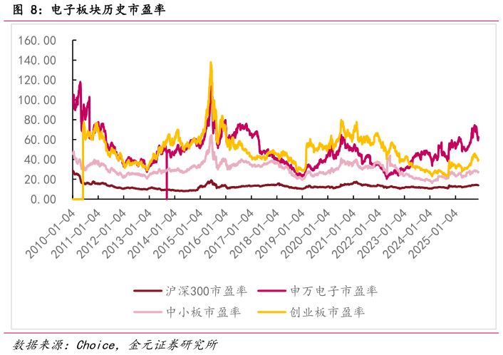 如何解释电子板块历史市盈率?