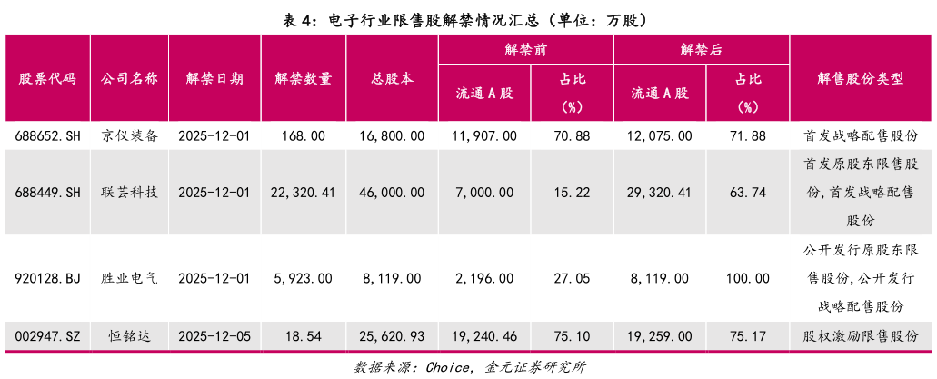 咨询大家电子行业限售股解禁情况汇总（单位：万股）?