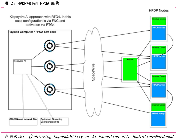 咨询下各位HPDPRTG4 FPGA 架构?