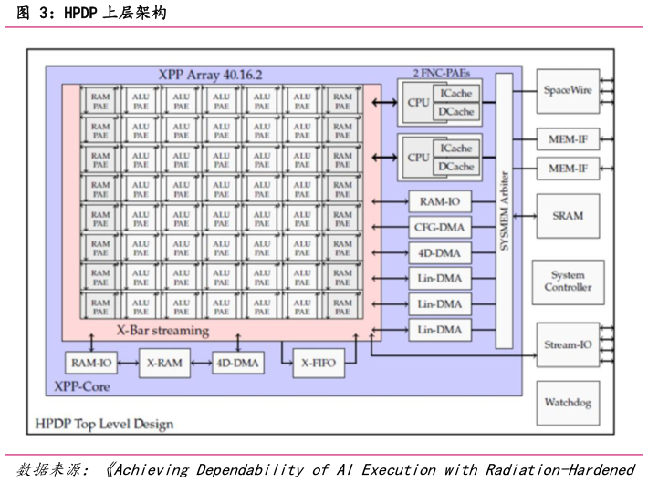 咨询大家HPDP 上层架构?
