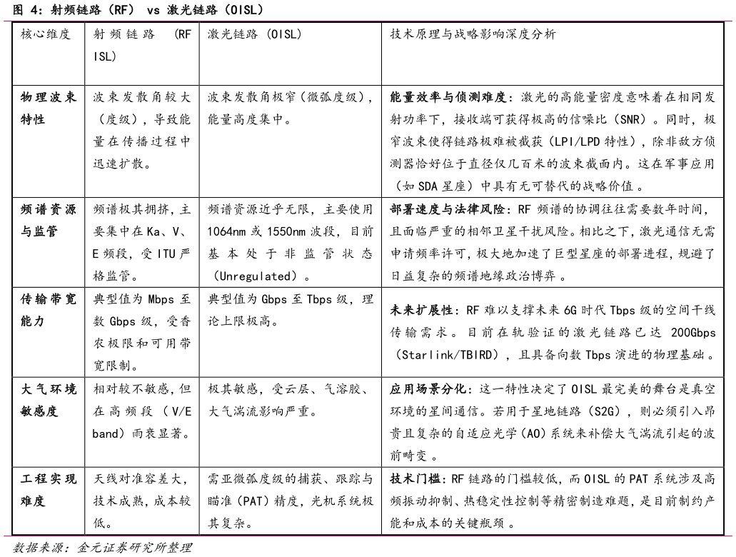 如何了解射频链路（RF） vs 激光链路（OISL）?