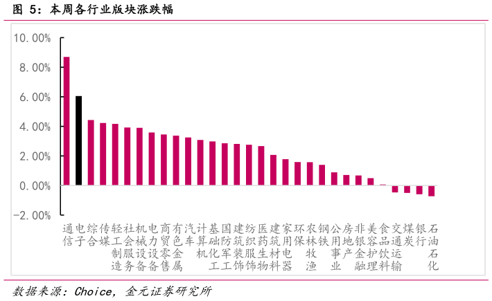 想问下各位网友本周各行业版块涨跌幅?