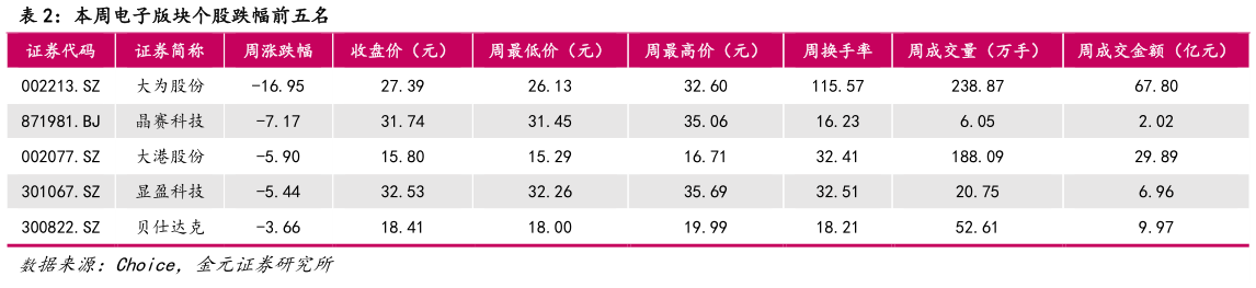 请问一下本周电子版块个股跌幅前五名?