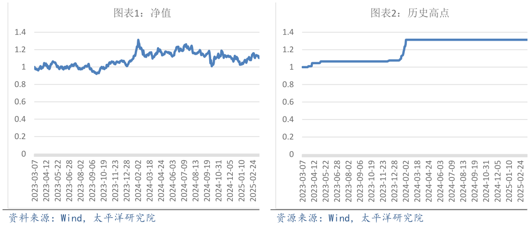 如何了解历史高点 净值 净值