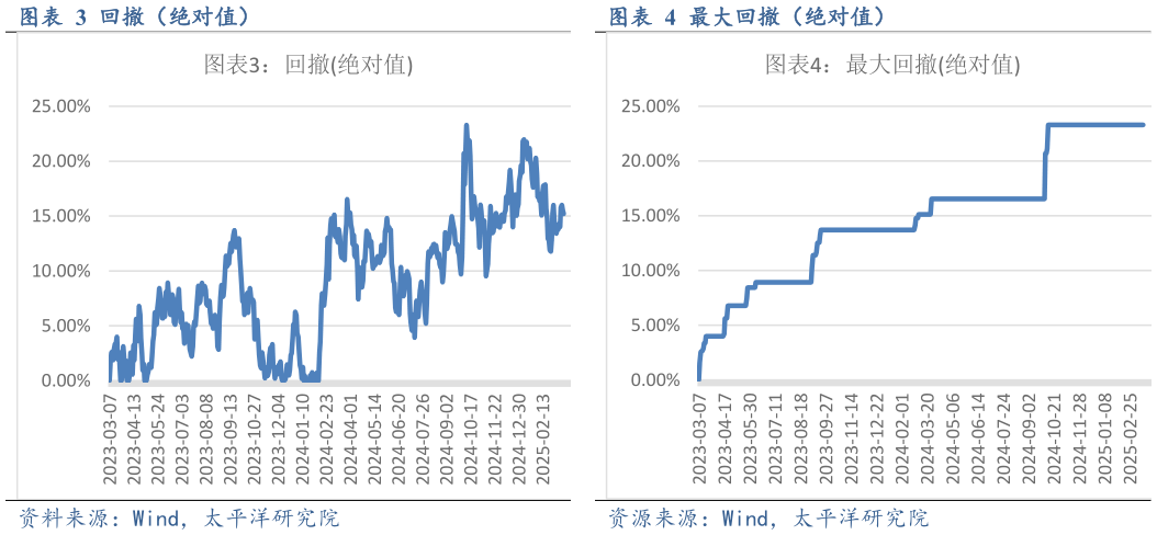 请问一下回撤（绝对值）最大回撤（绝对值）