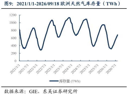 请问一下202111-20260918 欧洲天然气库存量（TWh）