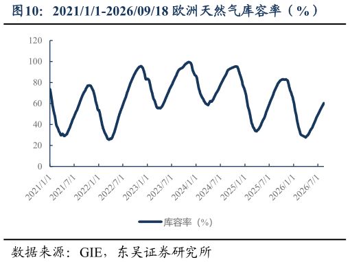 如何了解202111-20260918 欧洲天然气库容率（%）