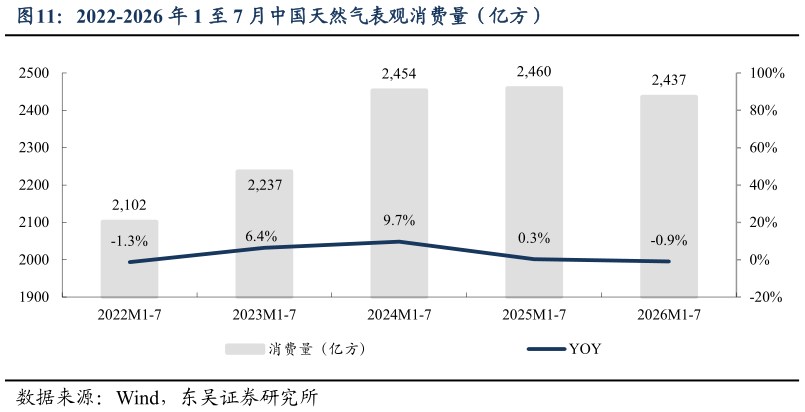如何解释2022-2026 年 1 至 7 月中国天然气表观消费量（亿方）