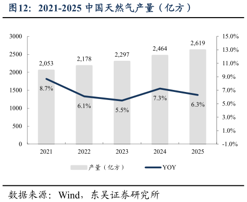 你知道2021-2025 中国天然气产量（亿方）