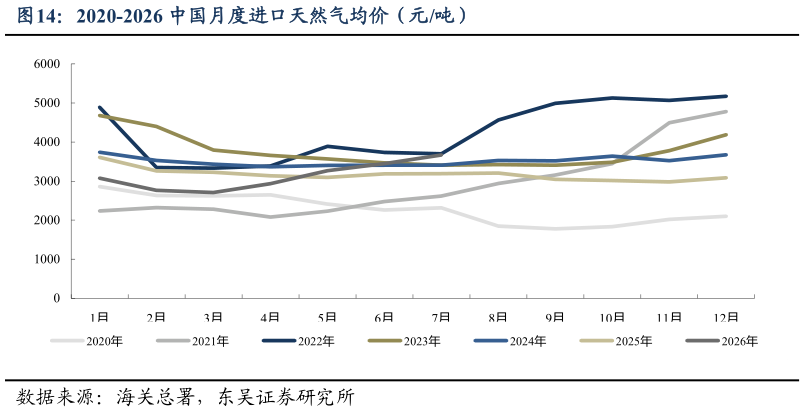 请问一下2020-2026 中国月度进口天然气均价（元吨）