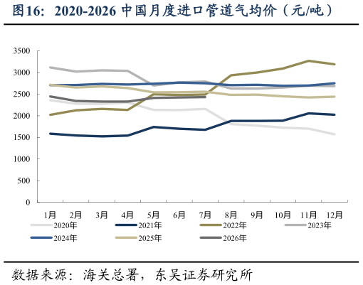 如何才能2020-2026 中国月度进口管道气均价（元吨）