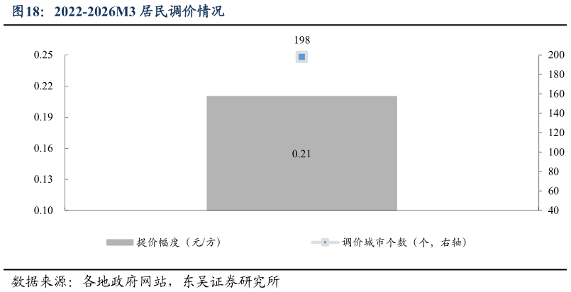 一起讨论下2022-2026M3 居民调价情况