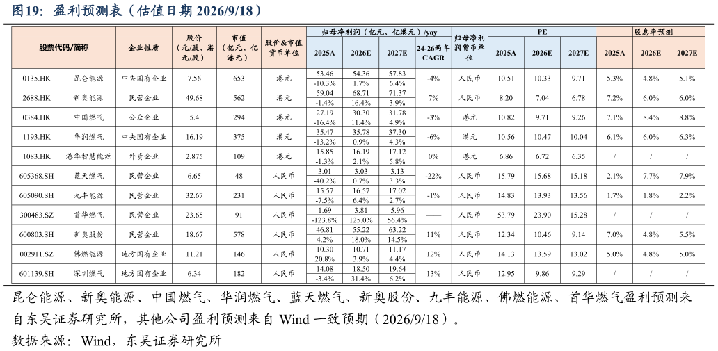 请问一下盈利预测表（估值日期 2026918）