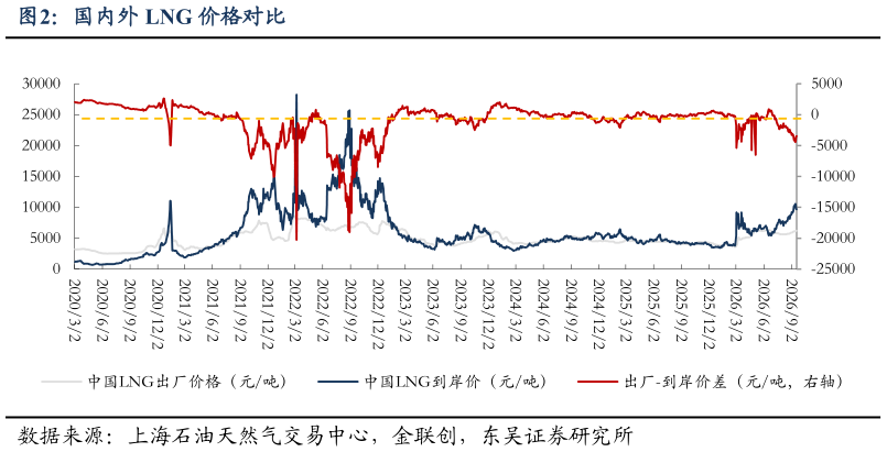 如何看待国内外 LNG 价格对比