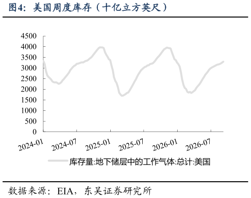 你知道美国周度库存（十亿立方英尺）