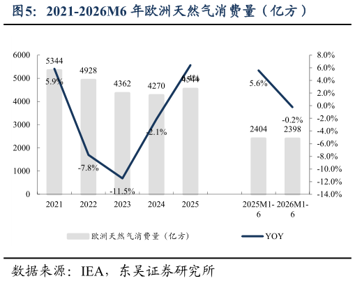 咨询大家2021-2026M6 年欧洲天然气消费量（亿方）
