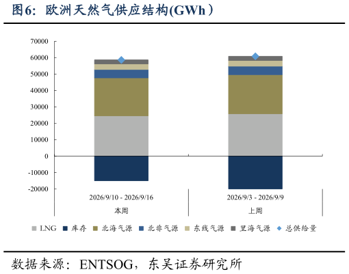 怎样理解欧洲天然气供应结构GWh）