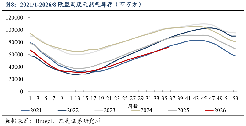 如何了解20211-20268 欧盟周度天然气库存（百万方）