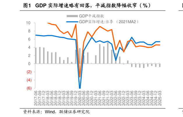 谁知道GDP 实际增速略有回落，平减指数降幅收窄（%）