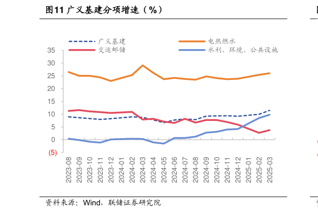 想问下各位网友广义基建分项增速（%）