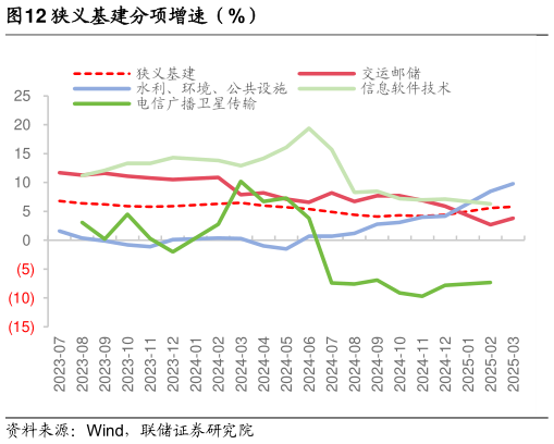 如何了解狭义基建分项增速（%）