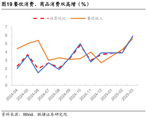 如何才能餐饮消费、商品消费双高增（%）
