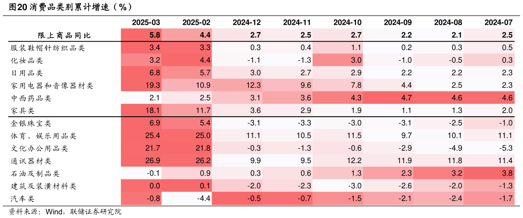 如何才能消费品类别累计增速（%）