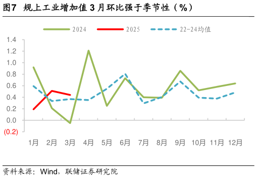 怎样理解规上工业增加值 3 月环比强于季节性（%）
