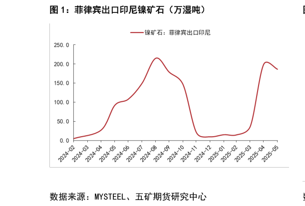 怎样理解菲律宾出口印尼镍矿石（万湿吨）