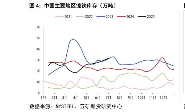 如何看待中国主要地区镍铁库存（万吨）