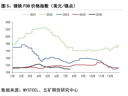 各位网友请教一下镍铁 FOB 价格指数（美元镍点）