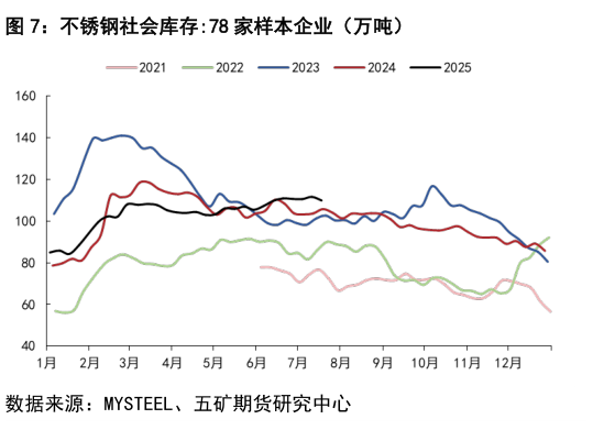 咨询大家不锈钢社会库存:78 家样本企业（万吨）