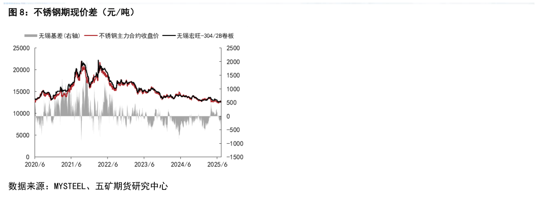 怎样理解不锈钢期现价差（元吨）