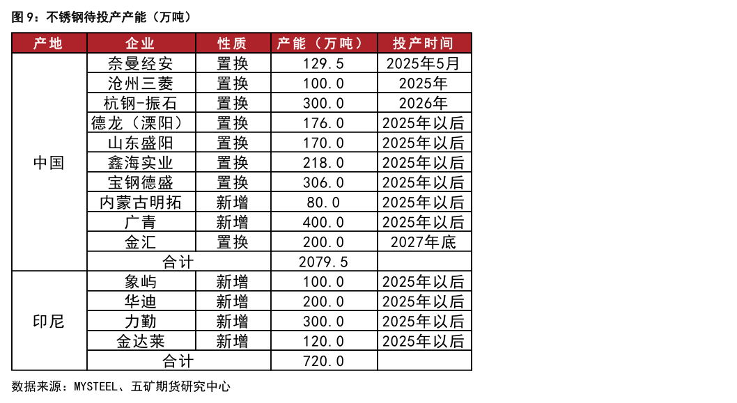 一起讨论下不锈钢待投产产能（万吨）