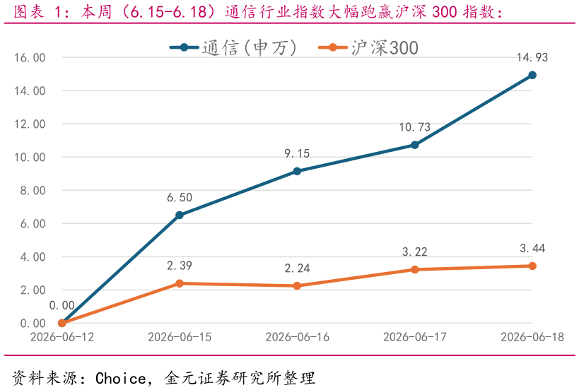 如何了解本周（6.15-6.18）通信行业指数大幅跑赢沪深 300 指数：