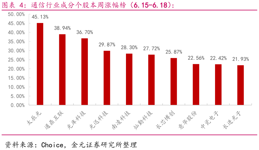 想关注一下通信行业成分个股本周涨幅榜（6.15-6.18）：