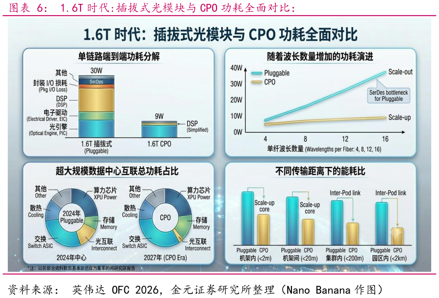 怎样理解1.6T 时代:插拔式光模块与 CPO 功耗全面对比：
