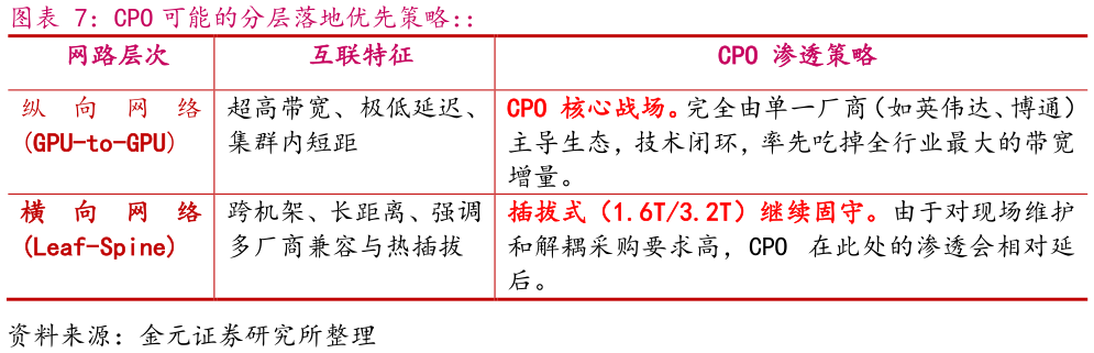 想关注一下CPO 可能的分层落地优先策略：：