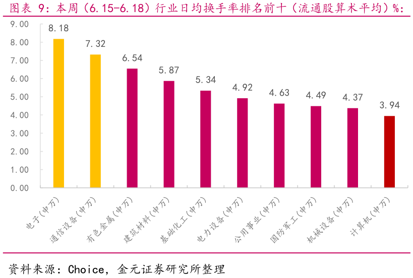 请问一下本周（6.15-6.18）行业日均换手率排名前十（流通股算术平均）%： 